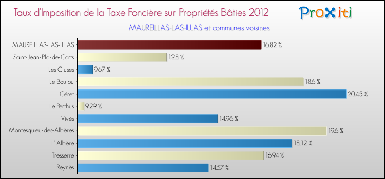 Taux d'imposition de la taxe foncière sur le bati 2012 pour MAUREILLAS-LAS-ILLAS et les communes proches Comparaison des taux d'imposition de la taxe foncière sur le bati 2012 pour MAUREILLAS-LAS-ILLAS et les communes voisines