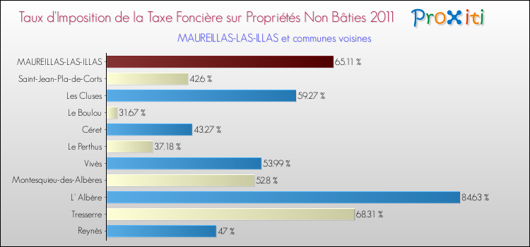 Taux d'imposition de la taxe foncière sur les immeubles et terrains non batis 2011 pour MAUREILLAS-LAS-ILLAS et les communes proches Comparaison des taux d'imposition de la taxe foncière sur les immeubles et terrains non batis 2011 pour MAUREILLAS-LAS-ILLAS et les communes voisines