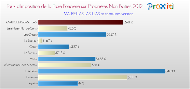 Taux d'imposition de la taxe foncière sur les immeubles et terrains non batis 2012 pour MAUREILLAS-LAS-ILLAS et les communes proches Comparaison des taux d'imposition de la taxe foncière sur les immeubles et terrains non batis 2012 pour MAUREILLAS-LAS-ILLAS et les communes voisines