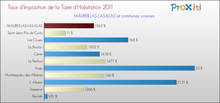 Taux d'imposition de la taxe d'habitation 2011 pour MAUREILLAS-LAS-ILLAS et les communes proches Comparaison des taux d'imposition de la taxe d'habitation 2011 pour MAUREILLAS-LAS-ILLAS et les communes voisines