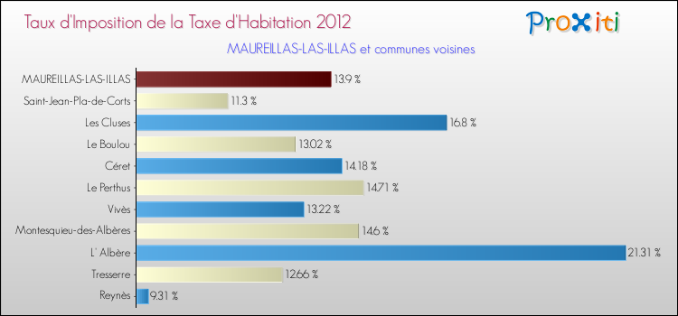 Taux d'imposition de la taxe d'habitation 2012 pour MAUREILLAS-LAS-ILLAS et les communes proches Comparaison des taux d'imposition de la taxe d'habitation 2012 pour MAUREILLAS-LAS-ILLAS et les communes voisines