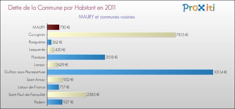 Dette par habitant de la commune en 2011 pour MAURY et les communes proches Comparaison de la dette par habitant de la commune en 2011 pour MAURY et les communes voisines