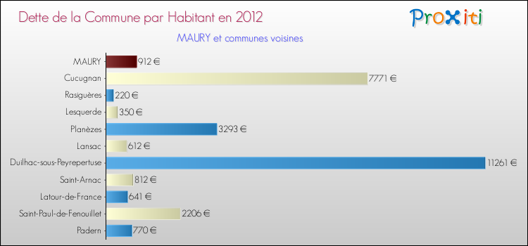 Dette par habitant de la commune en 2012 pour MAURY et les communes proches Comparaison de la dette par habitant de la commune en 2012 pour MAURY et les communes voisines