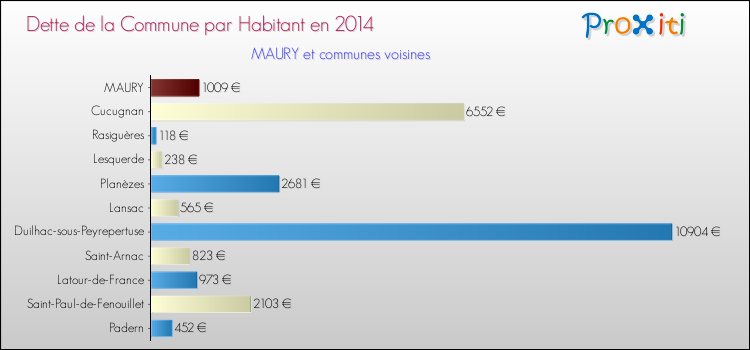 Dette par habitant de la commune en 2014 pour MAURY et les communes proches Comparaison de la dette par habitant de la commune en 2014 pour MAURY et les communes voisines