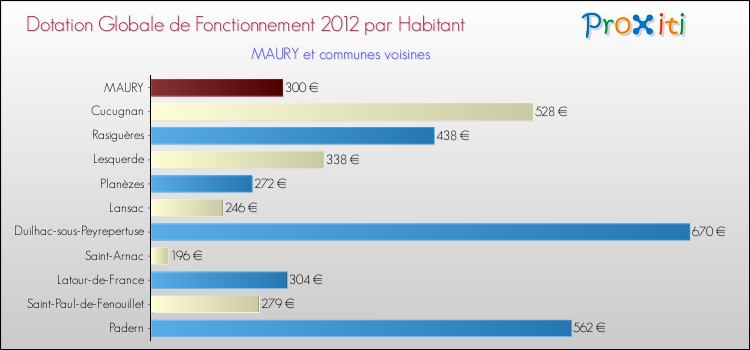 Montant des dotations globales de fonctionnement DGF par Habitant pour MAURY et les communes proches Comparaison des des dotations globales de fonctionnement DGF par habitant pour MAURY et les communes voisines