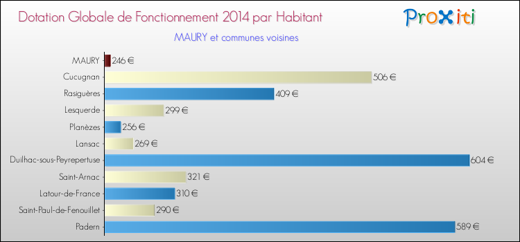 Montant des dotations globales de fonctionnement DGF par Habitant pour MAURY et les communes proches en 2014. Comparaison des des dotations globales de fonctionnement DGF par habitant pour MAURY et les communes voisines en 2014.