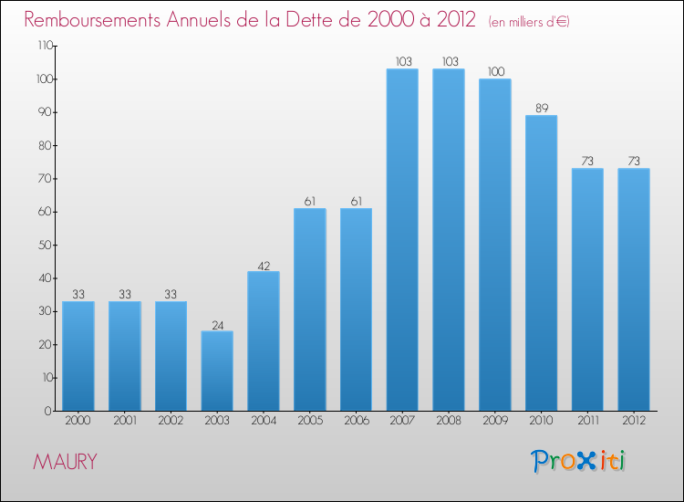 Evolution de l'annuité de la dette pour la commune de MAURY de 2000 à 2012 Annuités de la dette pour MAURY de 2000 à 2012
