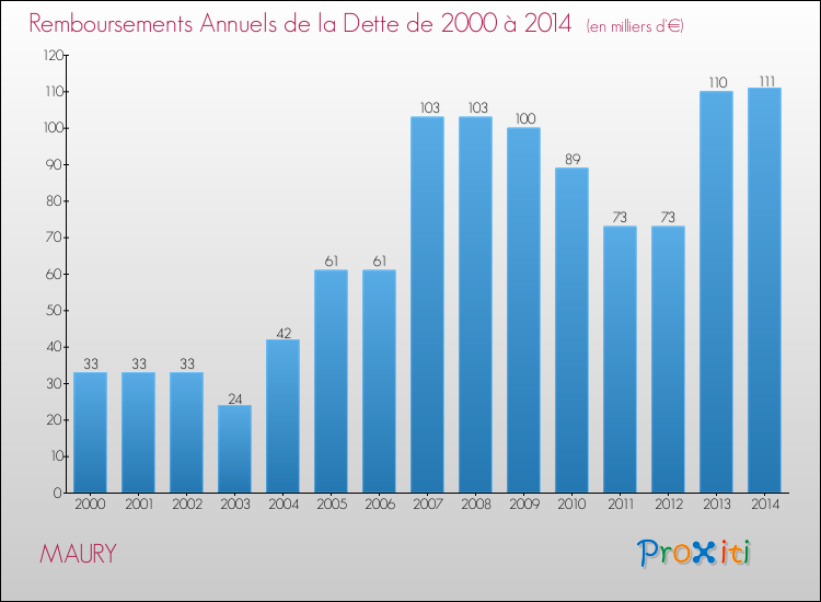 Evolution de l'annuité de la dette pour la commune de MAURY de 2000 à 2014 Annuités de la dette pour MAURY de 2000 à 2014