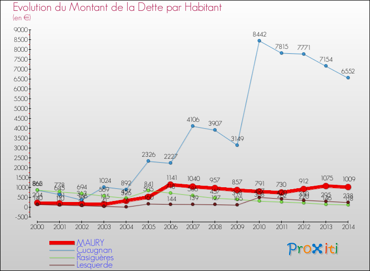 Evolution de la dette par habitant pour la commune de MAURY et les communes proches de 2000 à 2014 Comparaison de la dette par habitant pour MAURY et les communes voisines de 2000 à 2014