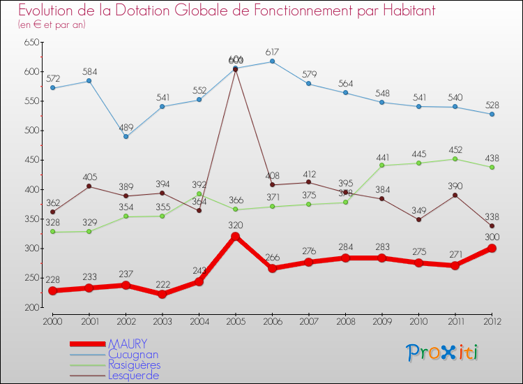 Evolution et montant de la dotation globale de fonctionnement par Habitant pour MAURY et les communes proches Comparaison des dotations globales de fonctionnement par habitant pour MAURY et les communes voisines