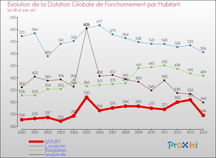 Evolution et montant de la dotation globale de fonctionnement par Habitant pour MAURY et les communes proches de 2000 à 2014. Comparaison des dotations globales de fonctionnement par habitant pour MAURY et les communes voisines de 2000 à 2014.