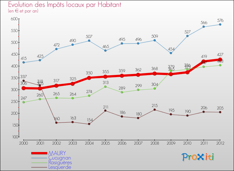 Evolution et montant des impôts locaux par Habitant pour MAURY et les communes proches Comparaison des impôts locaux par habitant pour MAURY et les communes voisines