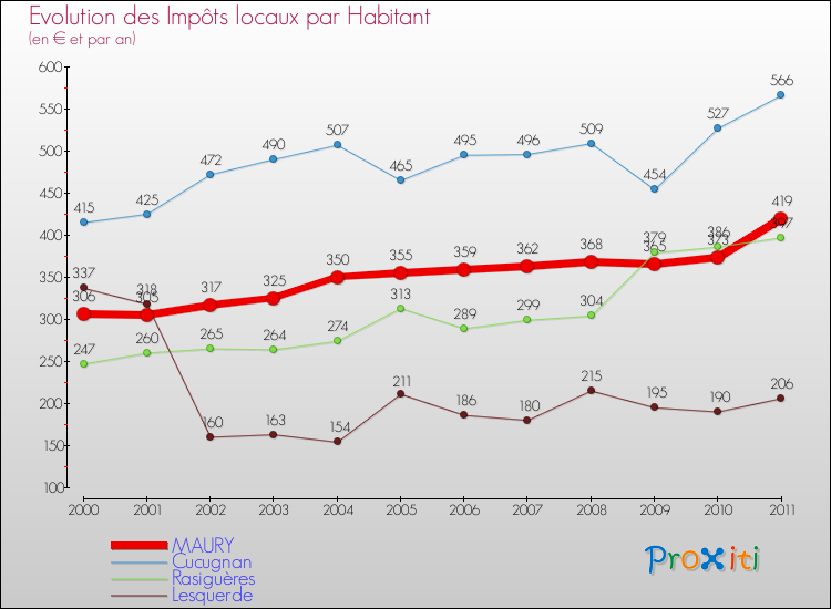 Evolution et montant des impôts locaux par Habitant pour MAURY et les communes proches Comparaison des impôts locaux par habitant pour MAURY et les communes voisines
