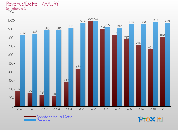 Evolution comparée de la dette et des revenus pour la commune de MAURY de 2000 à 2012 Comparaison de la dette et des revenus pour MAURY de 2000 à 2012
