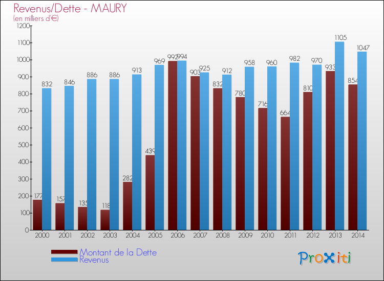 Evolution comparée de la dette et des revenus pour la commune de MAURY de 2000 à 2014 Comparaison de la dette et des revenus pour MAURY de 2000 à 2014