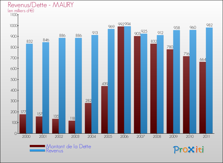 Evolution comparée de la dette et des revenus pour la commune de MAURY de 2000 à 2011 Comparaison de la dette et des revenus pour MAURY de 2000 à 2011