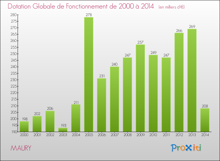 Evolution du montant de la Dotation Globale de Fonctionnement pour la commune de MAURY de 2000 à 2014 Evolution du montant de la Dotation Globale de Fonctionnement pour MAURY de 2000 à 2014