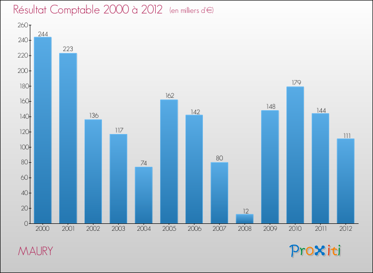 Evolution du résultat comptable pour la commune de MAURY de 2000 à 2012 Evolution du résultat comptable pour MAURY de 2000 à 2012
