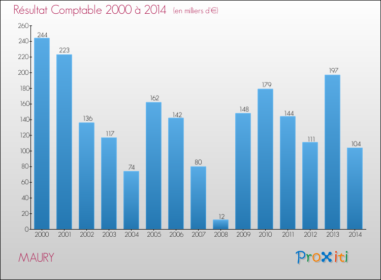 Evolution du résultat comptable pour la commune de MAURY de 2000 à 2014 Evolution du résultat comptable pour MAURY de 2000 à 2014