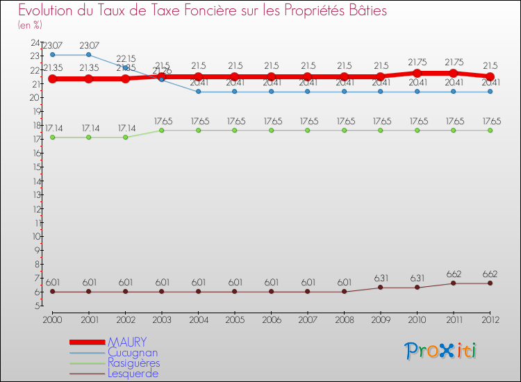 Evolution du taux de la taxe foncière sur le bati pour MAURY et les communes proches de 2000 à 2012 Comparaison des taux de taxe foncière sur le bati pour MAURY et les communes voisines de 2000 à 2012