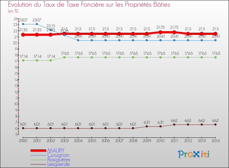 Evolution du taux de la taxe foncière sur le bati pour MAURY et les communes proches de 2000 à 2014 Comparaison des taux de taxe foncière sur le bati pour MAURY et les communes voisines de 2000 à 2014