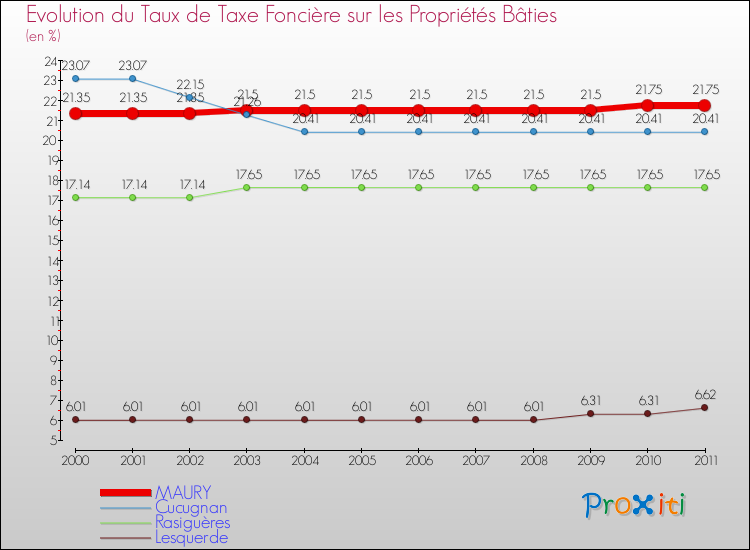Evolution du taux de la taxe foncière sur le bati pour MAURY et les communes proches Comparaison des taux de taxe foncière sur le bati pour MAURY et les communes voisines