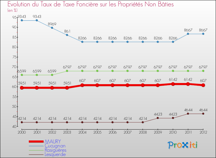 Evolution du taux de la taxe foncière sur les immeubles et terrains non batis pour MAURY et les communes proches de 2000 à 2012 Comparaison des taux de la taxe foncière sur les immeubles et terrains non batis pour MAURY et les communes voisines de 2000 à 2012