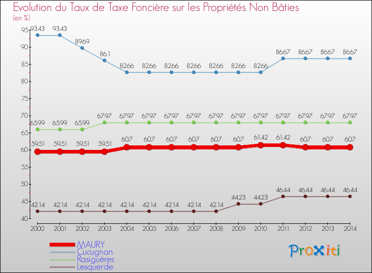 Evolution du taux de la taxe foncière sur les immeubles et terrains non batis pour MAURY et les communes proches de 2000 à 2014 Comparaison des taux de la taxe foncière sur les immeubles et terrains non batis pour MAURY et les communes voisines de 2000 à 2014