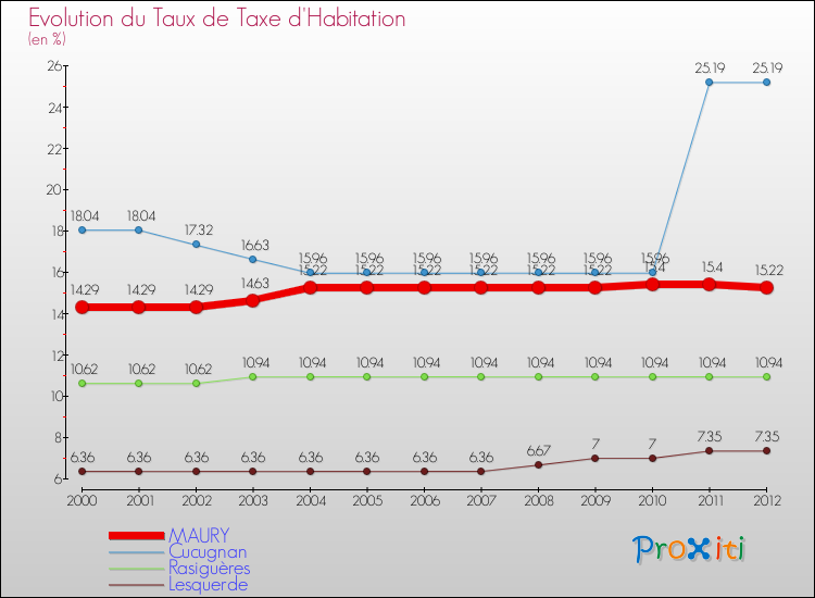 Evolution du taux de la taxe d'habitation pour MAURY et les communes proches Comparaison des taux de la taxe d'habitation pour MAURY et les communes voisines