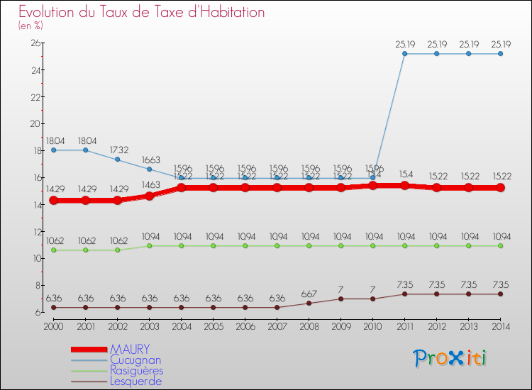 Evolution du taux de la taxe d'habitation pour MAURY et les communes proches de 2000 à 2014 Comparaison des taux de la taxe d'habitation pour MAURY et les communes voisines de 2000 à 2014
