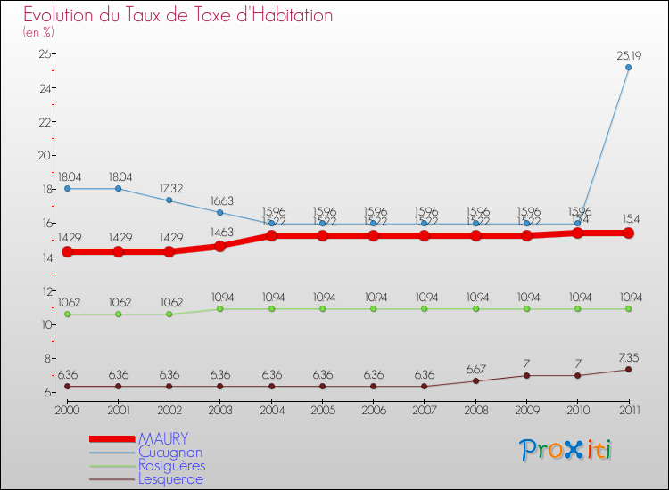 Evolution du taux de la taxe d'habitation pour MAURY et les communes proches Comparaison des taux de la taxe d'habitation pour MAURY et les communes voisines