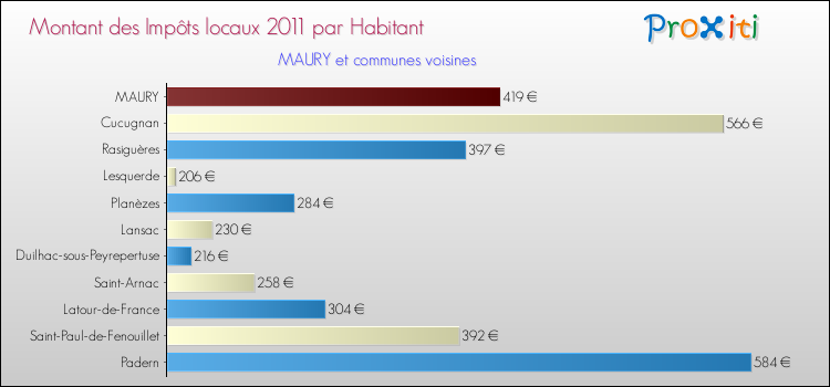 Montant des impôts locaux par Habitant pour MAURY et les communes proches Comparaison des impôts locaux par habitant pour MAURY et les communes voisines