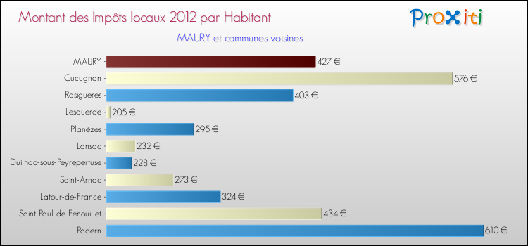 Montant des impôts locaux par Habitant pour MAURY et les communes proches Comparaison des impôts locaux par habitant pour MAURY et les communes voisines