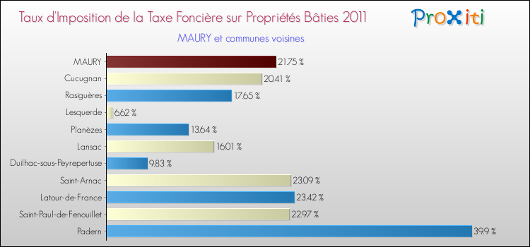 Taux d'imposition de la taxe foncière sur le bati 2011 pour MAURY et les communes proches Comparaison des taux d'imposition de la taxe foncière sur le bati 2011 pour MAURY et les communes voisines