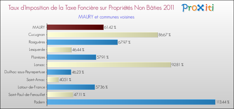 Taux d'imposition de la taxe foncière sur les immeubles et terrains non batis 2011 pour MAURY et les communes proches Comparaison des taux d'imposition de la taxe foncière sur les immeubles et terrains non batis 2011 pour MAURY et les communes voisines