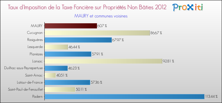 Taux d'imposition de la taxe foncière sur les immeubles et terrains non batis 2012 pour MAURY et les communes proches Comparaison des taux d'imposition de la taxe foncière sur les immeubles et terrains non batis 2012 pour MAURY et les communes voisines