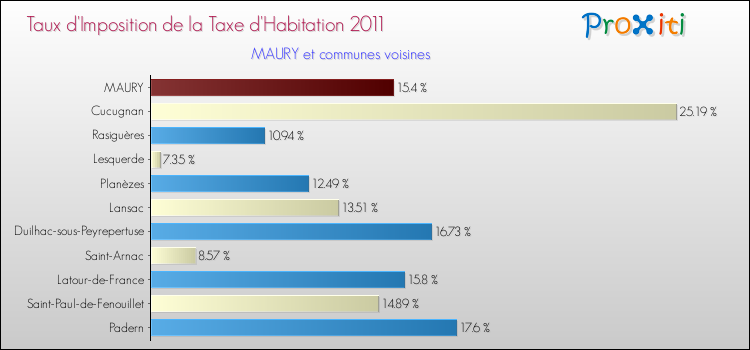 Taux d'imposition de la taxe d'habitation 2011 pour MAURY et les communes proches Comparaison des taux d'imposition de la taxe d'habitation 2011 pour MAURY et les communes voisines