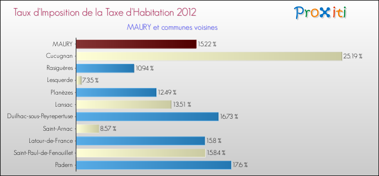 Taux d'imposition de la taxe d'habitation 2012 pour MAURY et les communes proches Comparaison des taux d'imposition de la taxe d'habitation 2012 pour MAURY et les communes voisines