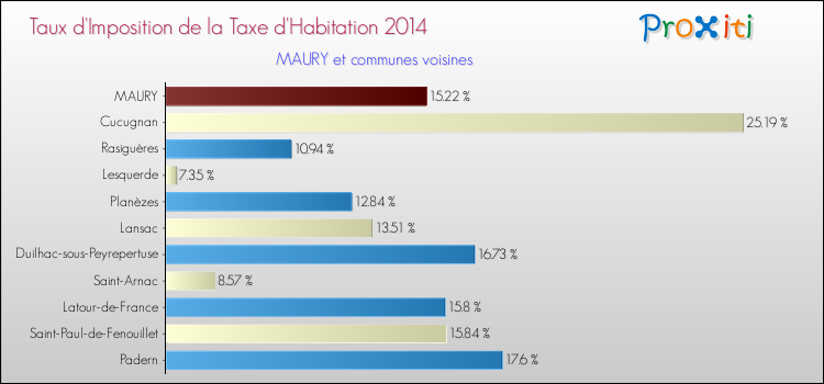 Taux d'imposition de la taxe d'habitation 2014 pour MAURY et les communes proches Comparaison des taux d'imposition de la taxe d'habitation 2014 pour MAURY et les communes voisines