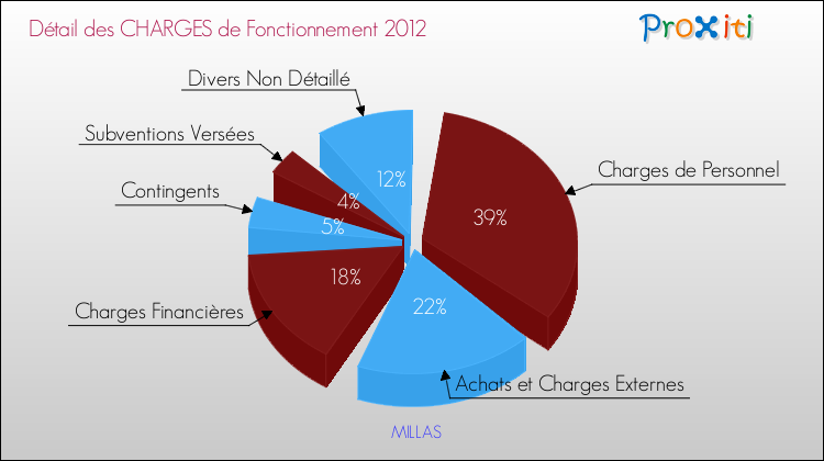 Décomposition des Charges de Fonctionnement 2012 de la commune de MILLAS Charges de Fonctionnement 2012 pour la commune de MILLAS