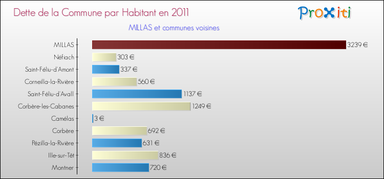 Dette par habitant de la commune en 2011 pour MILLAS et les communes proches Comparaison de la dette par habitant de la commune en 2011 pour MILLAS et les communes voisines
