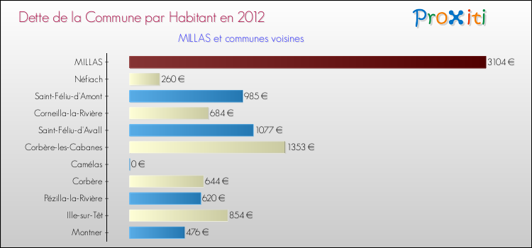 Dette par habitant de la commune en 2012 pour MILLAS et les communes proches Comparaison de la dette par habitant de la commune en 2012 pour MILLAS et les communes voisines