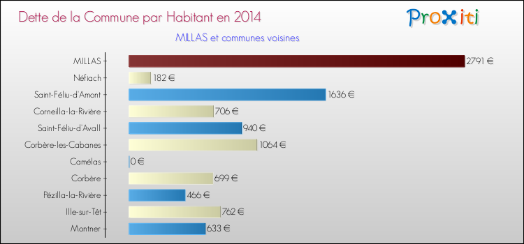 Dette par habitant de la commune en 2014 pour MILLAS et les communes proches Comparaison de la dette par habitant de la commune en 2014 pour MILLAS et les communes voisines