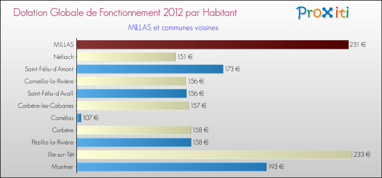 Montant des dotations globales de fonctionnement DGF par Habitant pour MILLAS et les communes proches Comparaison des des dotations globales de fonctionnement DGF par habitant pour MILLAS et les communes voisines