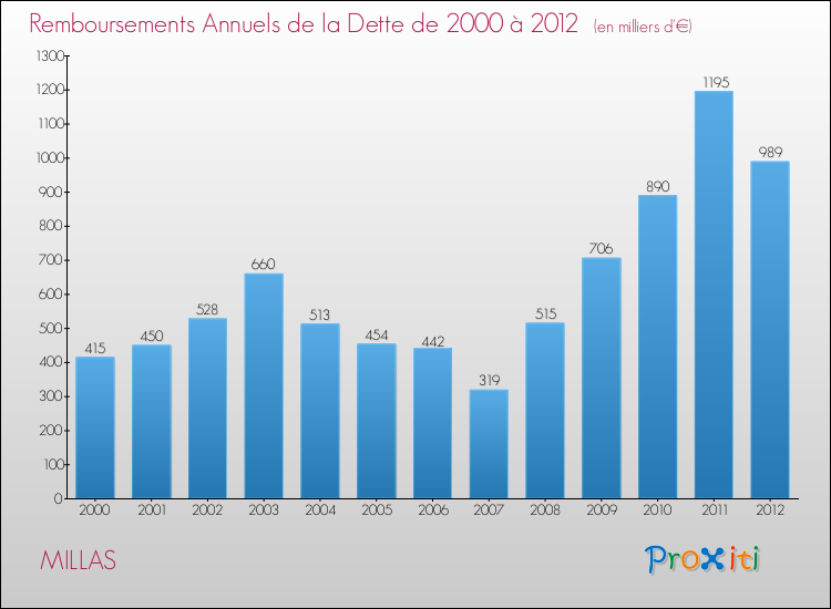 Evolution de l'annuité de la dette pour la commune de MILLAS de 2000 à 2012 Annuités de la dette pour MILLAS de 2000 à 2012