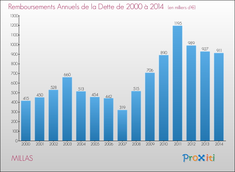 Evolution de l'annuité de la dette pour la commune de MILLAS de 2000 à 2014 Annuités de la dette pour MILLAS de 2000 à 2014