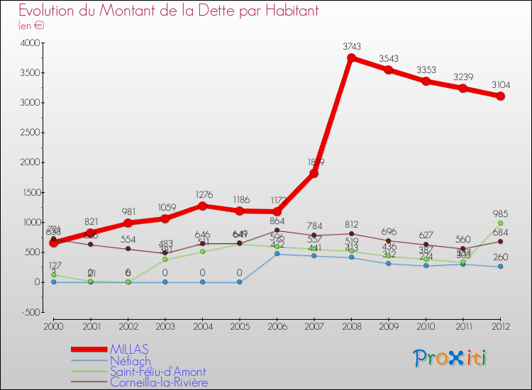 Evolution de la dette par habitant pour la commune de MILLAS et les communes proches de 2000 à 2012 Comparaison de la dette par habitant pour MILLAS et les communes voisines de 2000 à 2012
