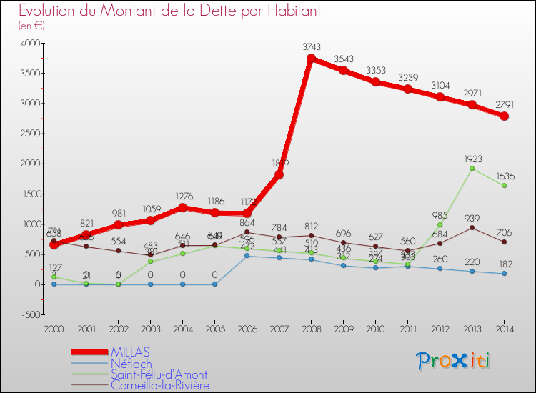 Evolution de la dette par habitant pour la commune de MILLAS et les communes proches de 2000 à 2014 Comparaison de la dette par habitant pour MILLAS et les communes voisines de 2000 à 2014