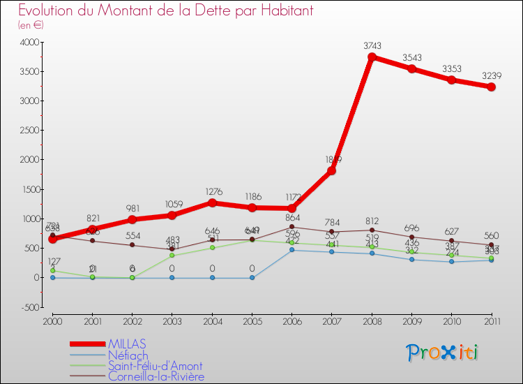 Evolution de la dette par habitant pour la commune de MILLAS et les communes proches Comparaison de la dette par habitant pour MILLAS et les communes voisines