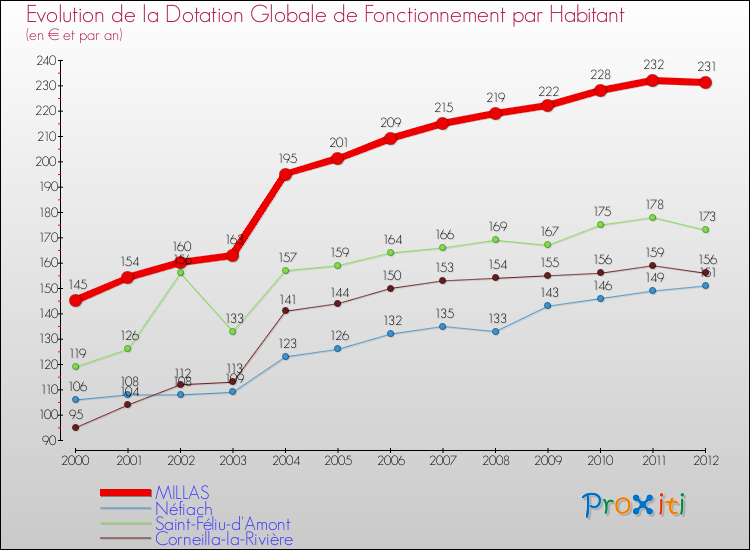 Evolution et montant de la dotation globale de fonctionnement par Habitant pour MILLAS et les communes proches Comparaison des dotations globales de fonctionnement par habitant pour MILLAS et les communes voisines
